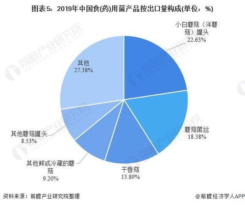 2020年中國食用菌行業(yè)出口貿(mào)易與產(chǎn)品結(jié)構(gòu)分析 干香菇出口規(guī)模優(yōu)勢顯著，國內(nèi)貿(mào)易代理作用凸顯