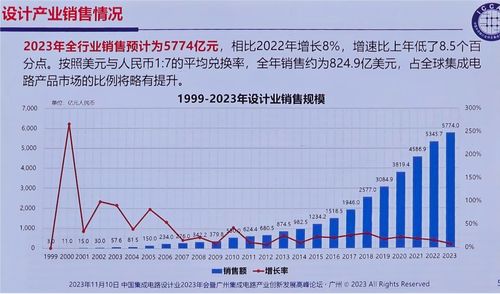 2023中國IC設(shè)計產(chǎn)業(yè)呈現(xiàn)韌性增長 消費(fèi)類芯片亮點(diǎn)突出，深圳增速領(lǐng)跑