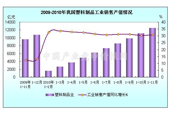 2010年1-11月塑料制品業銷售產值穩步增長，市場需求持續旺盛